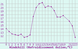 Courbe du refroidissement olien pour La Comella (And)