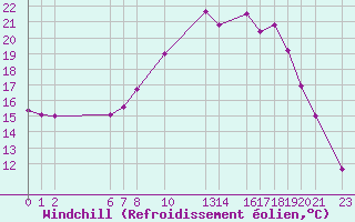 Courbe du refroidissement olien pour Dourbes (Be)