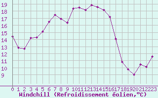 Courbe du refroidissement olien pour Luechow