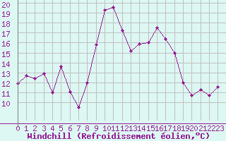 Courbe du refroidissement olien pour Cap Cpet (83)