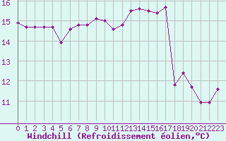 Courbe du refroidissement olien pour Lyon - Saint-Exupry (69)