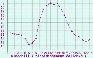 Courbe du refroidissement olien pour Salines (And)
