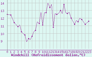 Courbe du refroidissement olien pour Guernesey (UK)