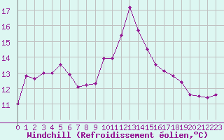 Courbe du refroidissement olien pour Ouessant (29)