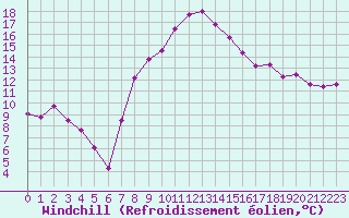 Courbe du refroidissement olien pour Llanes