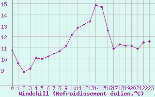 Courbe du refroidissement olien pour Mont-Saint-Vincent (71)