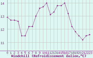 Courbe du refroidissement olien pour Wittering