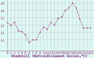 Courbe du refroidissement olien pour Crosby