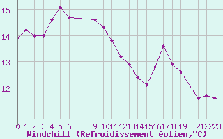 Courbe du refroidissement olien pour Fossmark
