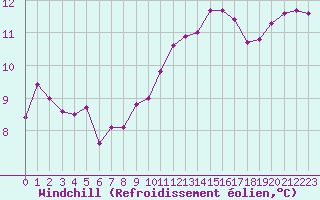 Courbe du refroidissement olien pour Cognac (16)
