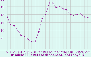 Courbe du refroidissement olien pour Angers-Beaucouz (49)