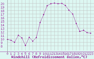 Courbe du refroidissement olien pour Hyres (83)