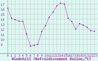 Courbe du refroidissement olien pour Idar-Oberstein