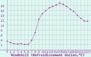 Courbe du refroidissement olien pour Montalbn