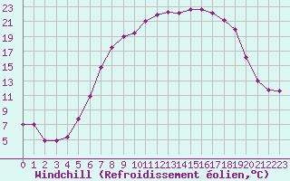 Courbe du refroidissement olien pour Plauen