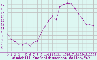 Courbe du refroidissement olien pour Nmes - Courbessac (30)