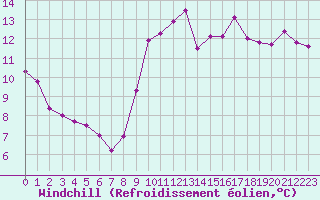 Courbe du refroidissement olien pour Pomrols (34)