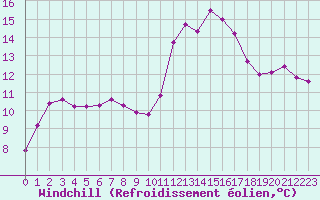 Courbe du refroidissement olien pour Narbonne-Ouest (11)