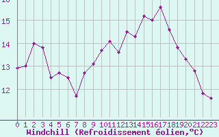 Courbe du refroidissement olien pour Biscarrosse (40)