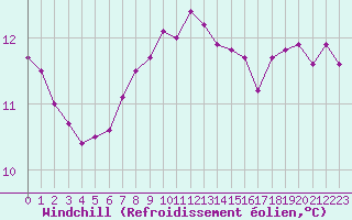 Courbe du refroidissement olien pour Aigrefeuille d