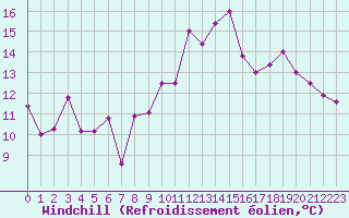 Courbe du refroidissement olien pour Clermont-Ferrand (63)