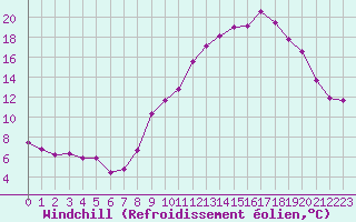 Courbe du refroidissement olien pour Valleroy (54)