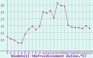 Courbe du refroidissement olien pour Cap Pertusato (2A)