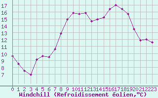 Courbe du refroidissement olien pour Rmering-ls-Puttelange (57)