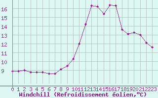 Courbe du refroidissement olien pour Beaucroissant (38)