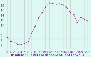 Courbe du refroidissement olien pour Aadorf / Tnikon