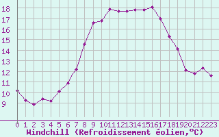 Courbe du refroidissement olien pour Odense / Beldringe