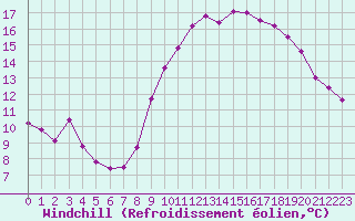 Courbe du refroidissement olien pour Bziers-Centre (34)