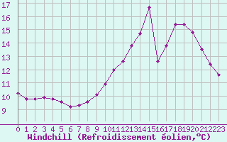 Courbe du refroidissement olien pour Sgur-le-Chteau (19)