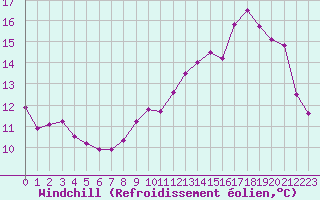 Courbe du refroidissement olien pour Lobbes (Be)