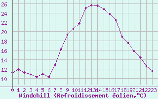 Courbe du refroidissement olien pour Landeck