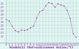 Courbe du refroidissement olien pour Caen (14)