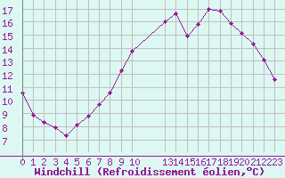 Courbe du refroidissement olien pour Kernascleden (56)