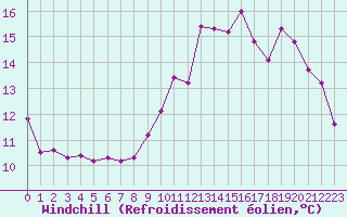 Courbe du refroidissement olien pour Angers-Marc (49)