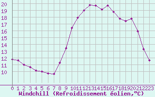 Courbe du refroidissement olien pour Lamballe (22)