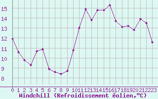 Courbe du refroidissement olien pour Pomrols (34)