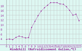Courbe du refroidissement olien pour Dounoux (88)