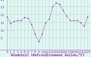 Courbe du refroidissement olien pour Vannes-Sn (56)