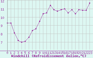 Courbe du refroidissement olien pour Belm
