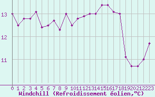 Courbe du refroidissement olien pour Perpignan (66)