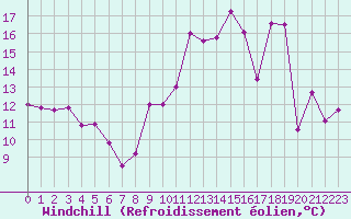 Courbe du refroidissement olien pour Deauville (14)