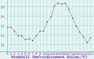 Courbe du refroidissement olien pour Roujan (34)