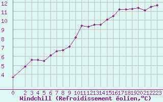 Courbe du refroidissement olien pour Brigueuil (16)