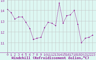 Courbe du refroidissement olien pour Colmar (68)