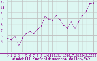 Courbe du refroidissement olien pour Zaragoza-Valdespartera