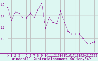 Courbe du refroidissement olien pour Cap Pertusato (2A)
